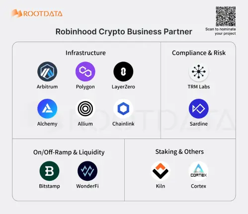 Robinhood Crypto Business Partner